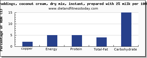 copper and nutrition facts in coconut milk per 100g